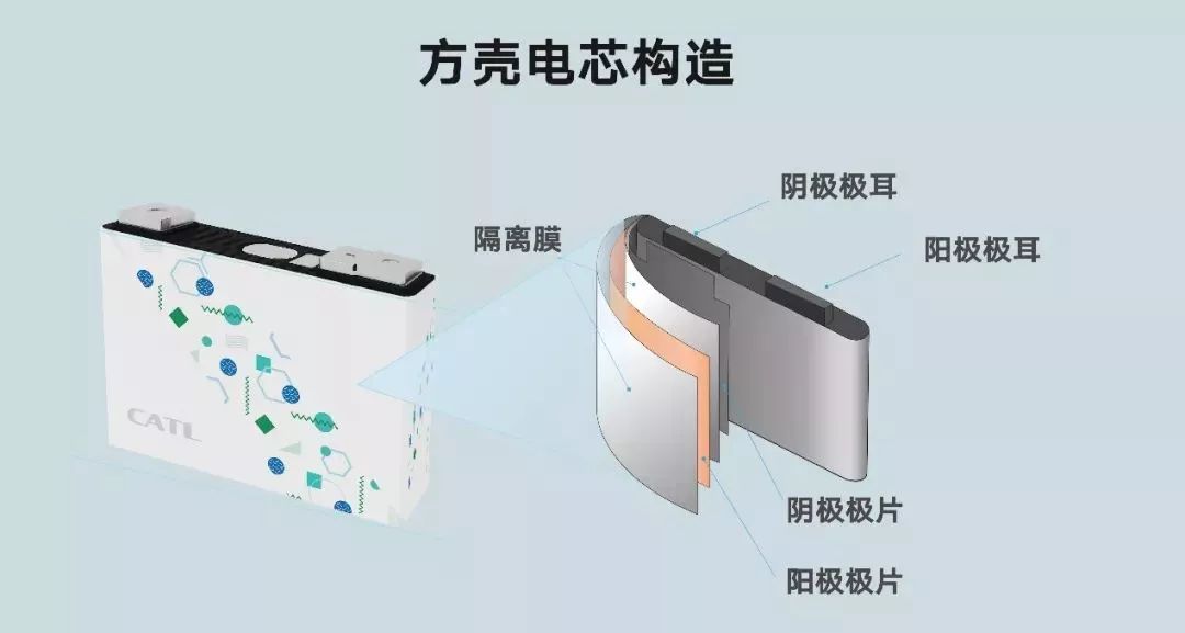 方形电池结构