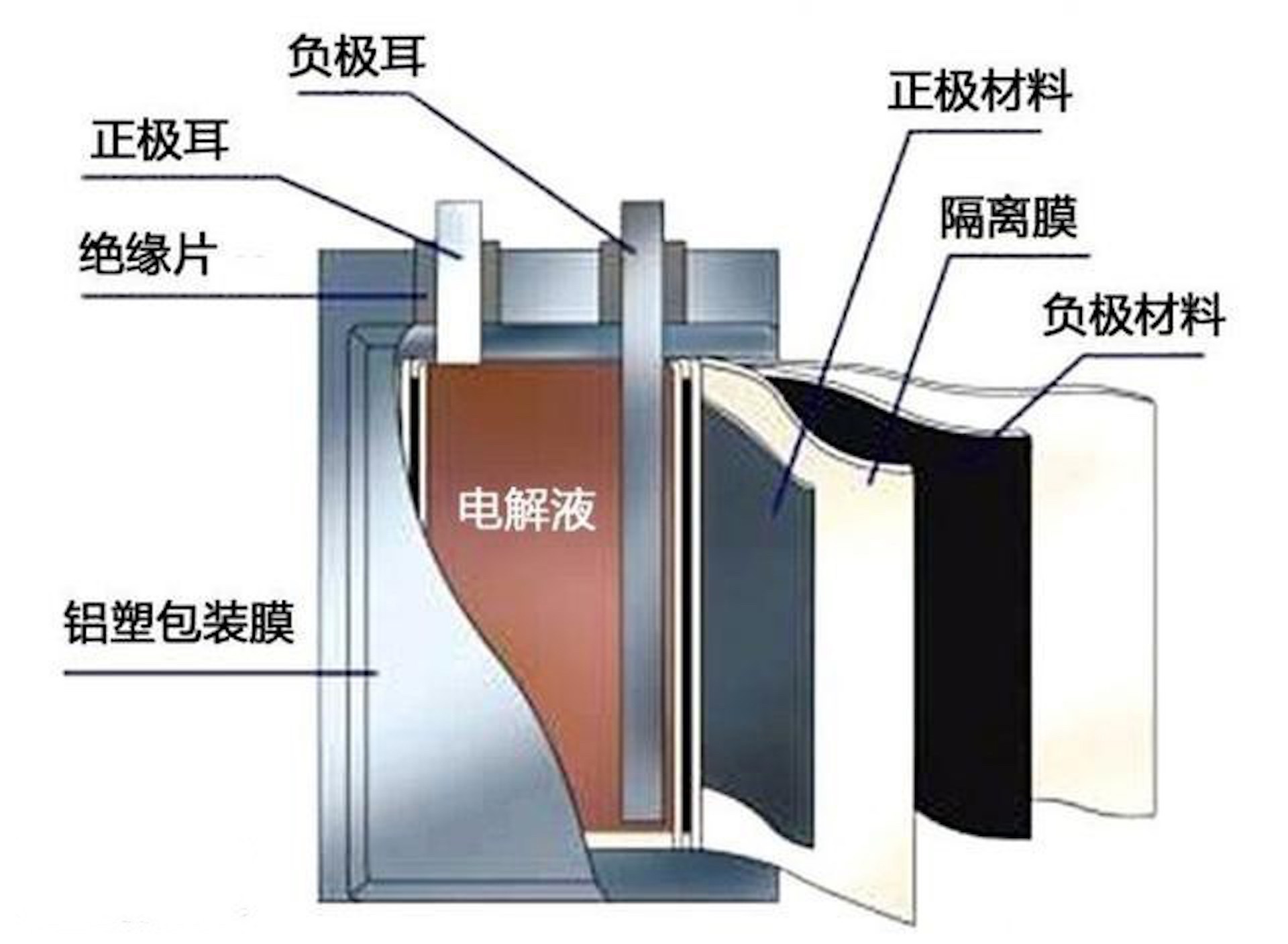 软包电池结构
