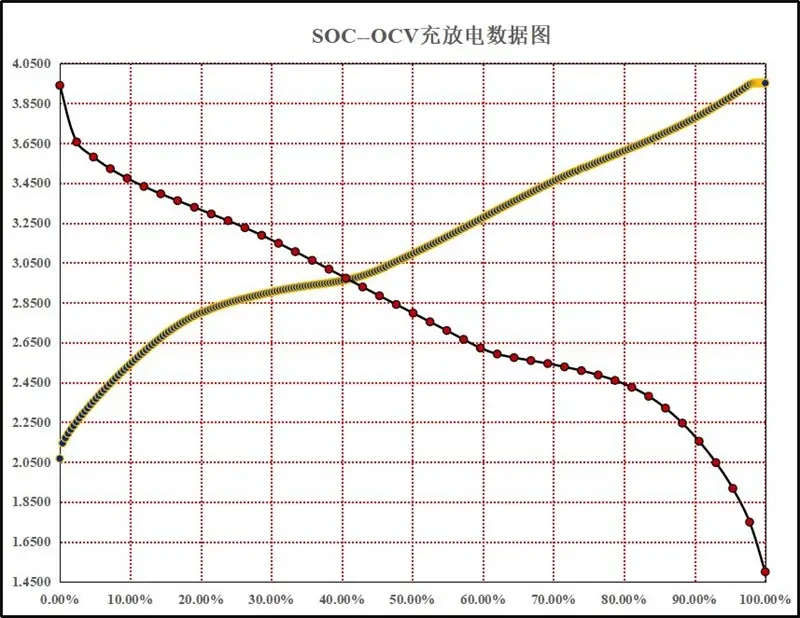 充放电数据