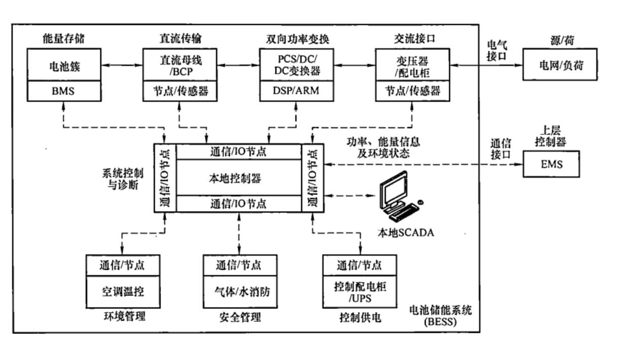 bess系统构成